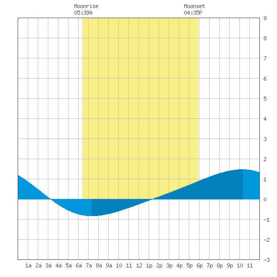 Tide chart for Hollingsworth Point on 2025/02/26