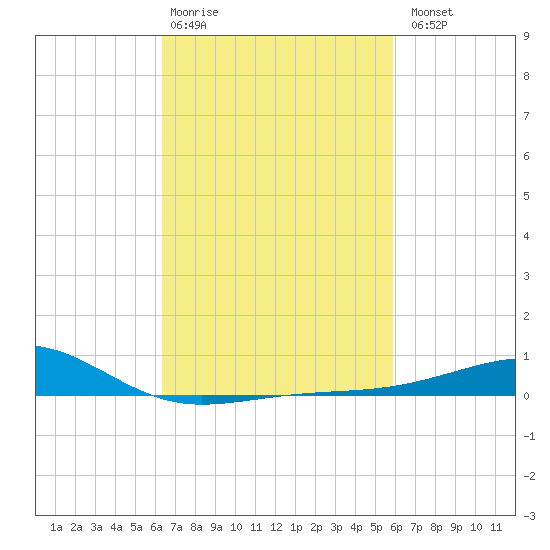 Tide chart for Hollingsworth Point on 2025/02/28