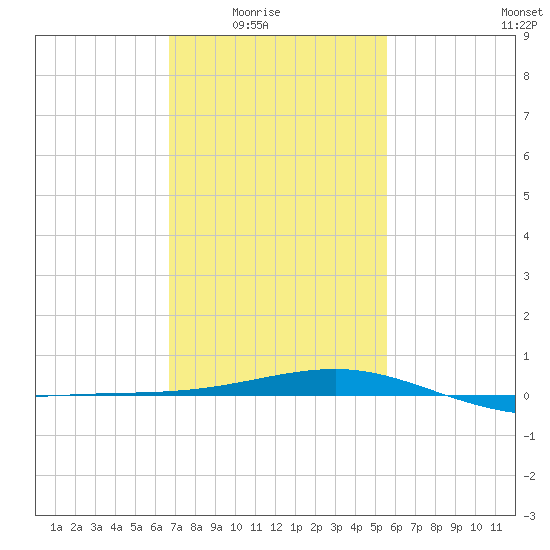 Tide chart for Hollingsworth Point on 2025/02/03