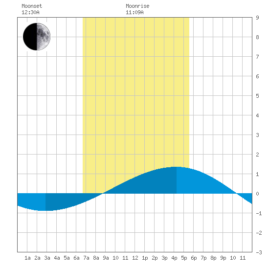 Tide chart for Hollingsworth Point on 2025/02/05