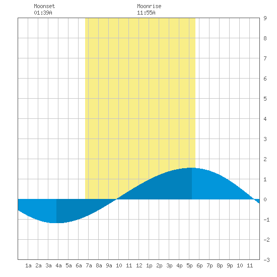 Tide chart for Hollingsworth Point on 2025/02/06