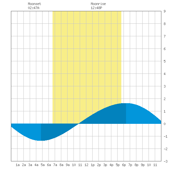 Tide chart for Hollingsworth Point on 2025/02/07