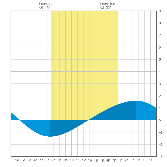 Tide chart for Hollingsworth Point on 2025/02/09