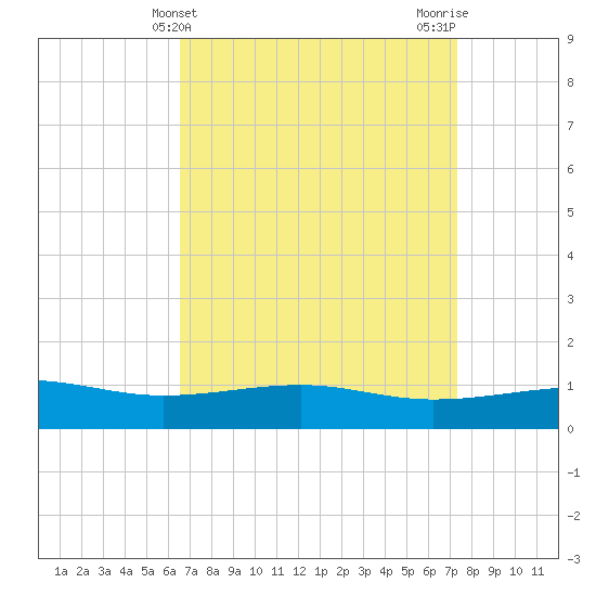Tide chart for Hollingsworth Point on 2025/04/10