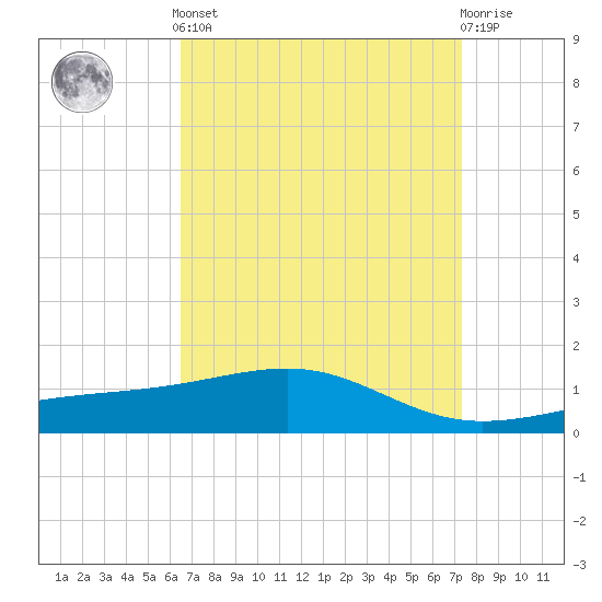 Tide chart for Hollingsworth Point on 2025/04/12