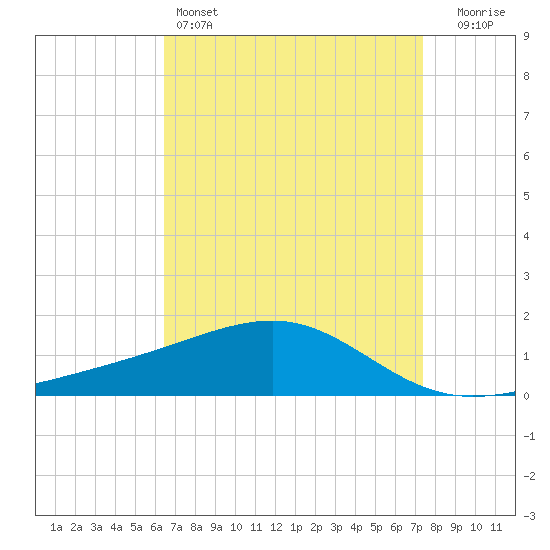 Tide chart for Hollingsworth Point on 2025/04/14