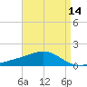 Tide chart for Hollingsworth Point, Mississippi on 2025/04/14
