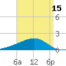Tide chart for Hollingsworth Point, Mississippi on 2025/04/15