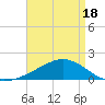Tide chart for Hollingsworth Point, Mississippi on 2025/04/18