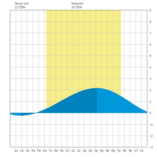 Tide chart for Hollingsworth Point on 2025/04/19