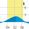 Tide chart for Hollingsworth Point, Mississippi on 2025/04/1