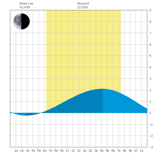 Tide chart for Hollingsworth Point on 2025/04/20