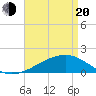 Tide chart for Hollingsworth Point, Mississippi on 2025/04/20