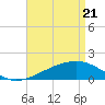 Tide chart for Hollingsworth Point, Mississippi on 2025/04/21