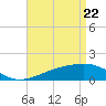 Tide chart for Hollingsworth Point, Mississippi on 2025/04/22