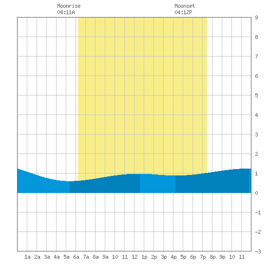 Tide chart for Hollingsworth Point on 2025/04/24