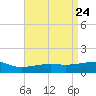 Tide chart for Hollingsworth Point, Mississippi on 2025/04/24