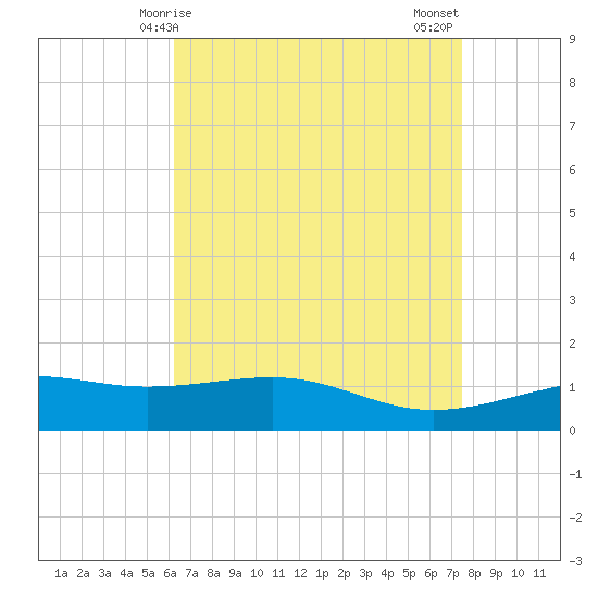 Tide chart for Hollingsworth Point on 2025/04/25