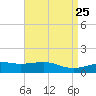 Tide chart for Hollingsworth Point, Mississippi on 2025/04/25