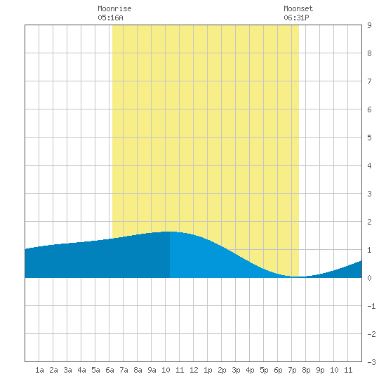 Tide chart for Hollingsworth Point on 2025/04/26