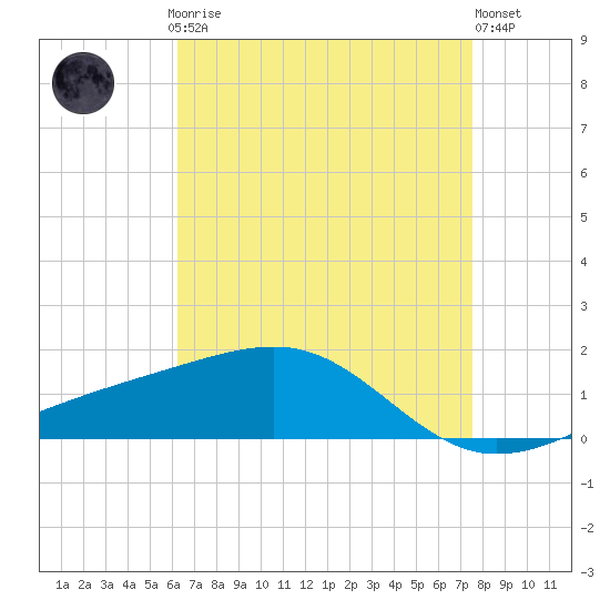 Tide chart for Hollingsworth Point on 2025/04/27