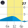 Tide chart for Hollingsworth Point, Mississippi on 2025/04/27