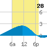 Tide chart for Hollingsworth Point, Mississippi on 2025/04/28