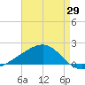 Tide chart for Hollingsworth Point, Mississippi on 2025/04/29
