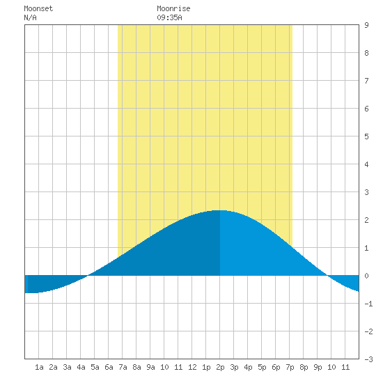 Tide chart for Hollingsworth Point on 2025/04/02