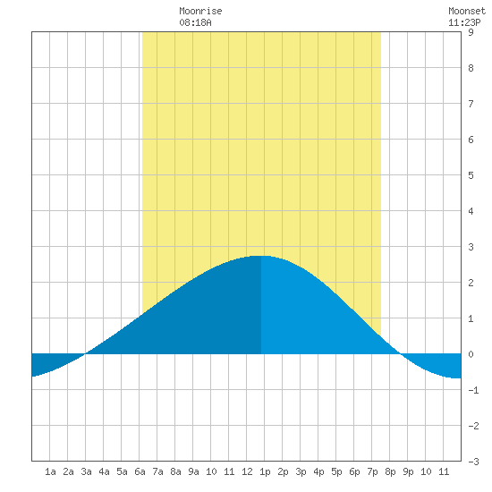 Tide chart for Hollingsworth Point on 2025/04/30