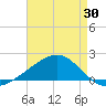 Tide chart for Hollingsworth Point, Mississippi on 2025/04/30