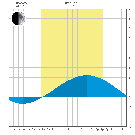 Tide chart for Hollingsworth Point on 2025/04/04