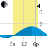 Tide chart for Hollingsworth Point, Mississippi on 2025/04/4