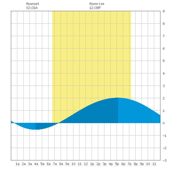 Tide chart for Hollingsworth Point on 2025/04/05