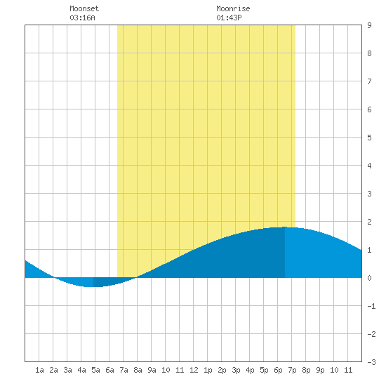 Tide chart for Hollingsworth Point on 2025/04/06