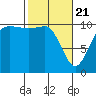 Tide chart for Ayock Point, Hood Canal, Washington on 2021/02/21