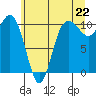 Tide chart for Ayock Point, Hood Canal, Washington on 2021/06/22