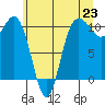 Tide chart for Ayock Point, Hood Canal, Washington on 2021/06/23