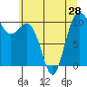 Tide chart for Ayock Point, Hood Canal, Washington on 2021/06/28