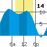 Tide chart for Ayock Point, Hood Canal, Washington on 2022/01/14