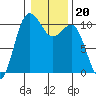 Tide chart for Ayock Point, Hood Canal, Washington on 2022/01/20