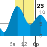 Tide chart for Ayock Point, Hood Canal, Washington on 2022/01/23