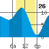 Tide chart for Ayock Point, Hood Canal, Washington on 2022/01/26