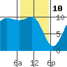 Tide chart for Ayock Point, Hood Canal, Washington on 2022/02/10