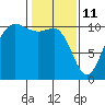 Tide chart for Ayock Point, Hood Canal, Washington on 2022/02/11