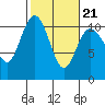 Tide chart for Ayock Point, Hood Canal, Washington on 2022/02/21