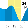 Tide chart for Ayock Point, Hood Canal, Washington on 2022/02/24
