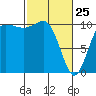 Tide chart for Ayock Point, Hood Canal, Washington on 2022/02/25