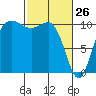 Tide chart for Ayock Point, Hood Canal, Washington on 2022/02/26