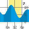 Tide chart for Ayock Point, Hood Canal, Washington on 2022/02/7